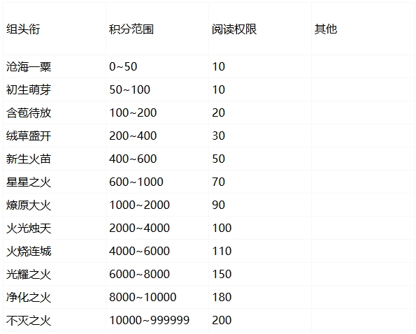 晋级用户组.png
